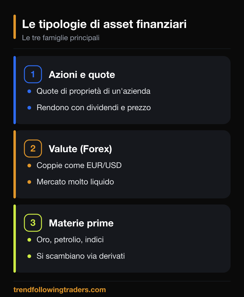 Le tipologie di asset finanziari: azioni, valute Forex e materie prime.