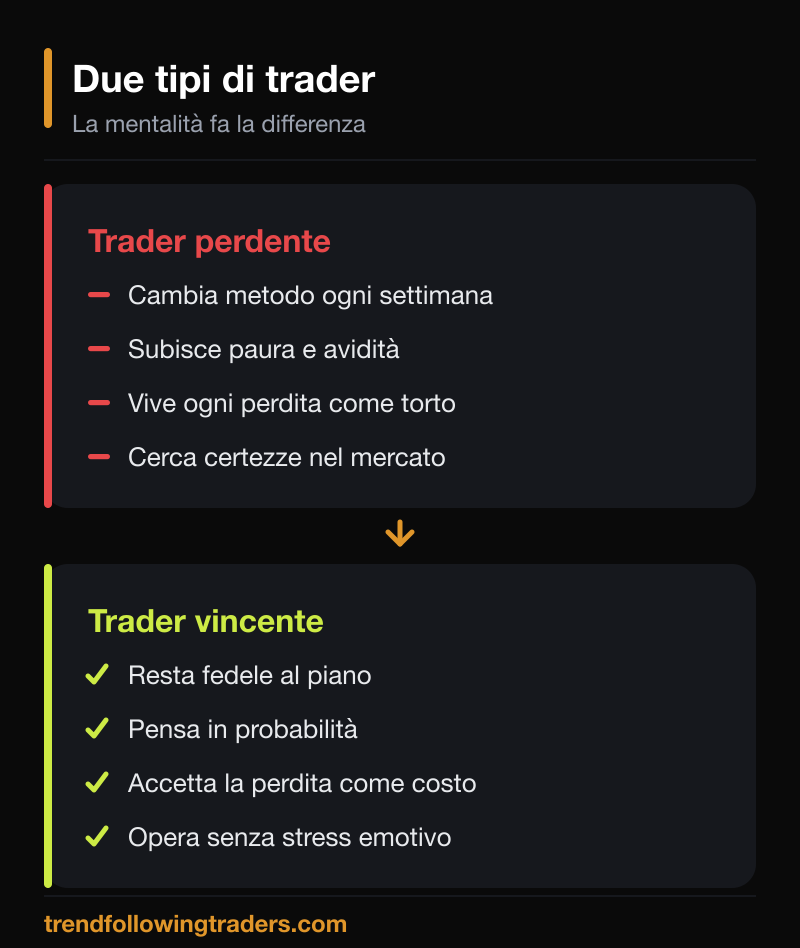 Trader perdente contro trader vincente: la mentalità di Trading in the Zone