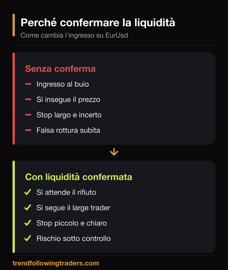 Confronto tra entrare su Euro Dollaro senza conferma e operare con la liquidità a supporto confermata.
