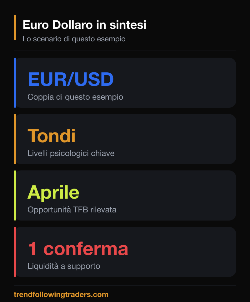 Euro Dollaro in sintesi: coppia, livelli tondi, opportunità TFB di aprile e una conferma di liquidità a supporto.
