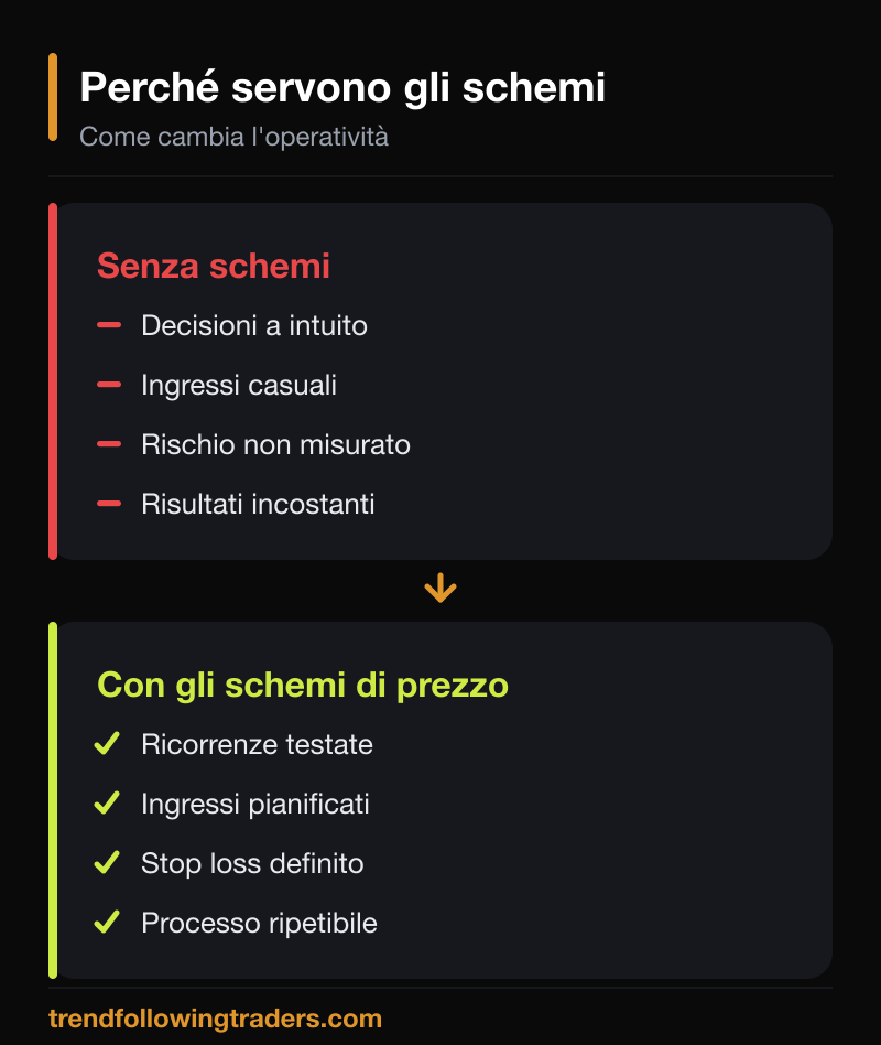 Confronto tra trading senza schemi e trading basato sugli schemi di prezzo nel Forex