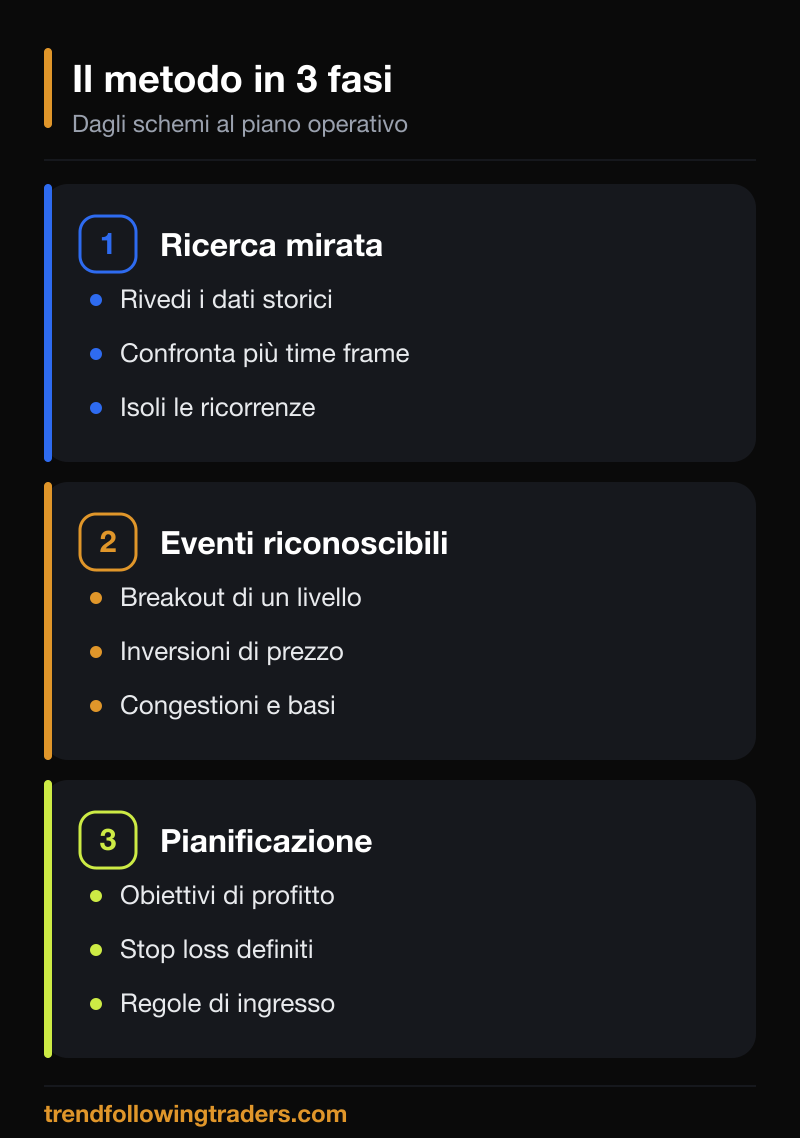 Schemi di prezzo nel Forex: il metodo in tre fasi, ricerca mirata, eventi riconoscibili e pianificazione