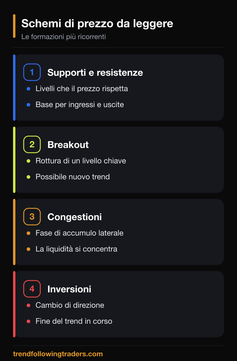 Schemi di prezzo nel Forex: supporti e resistenze, breakout, congestioni e inversioni