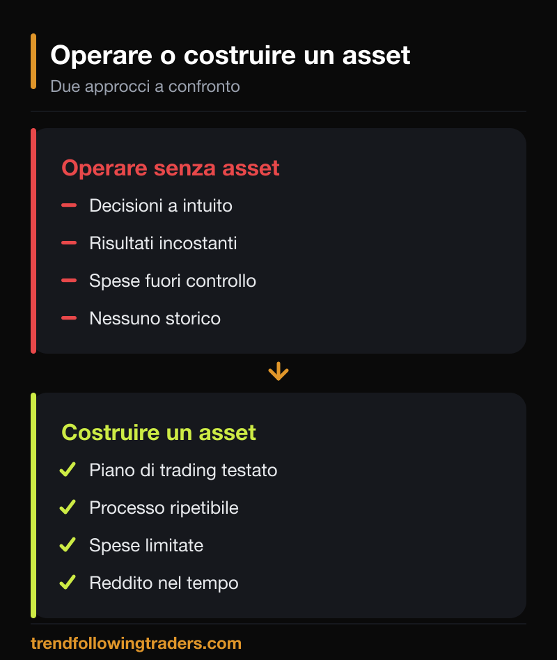 Operare senza un asset rispetto al costruire un asset finanziario: spese e ripetibilità a confronto.