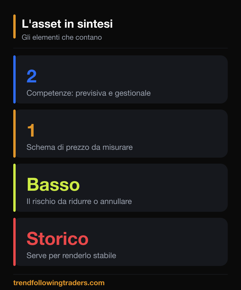 L'asset finanziario in sintesi: competenze, schema, rischio basso e storico necessari.