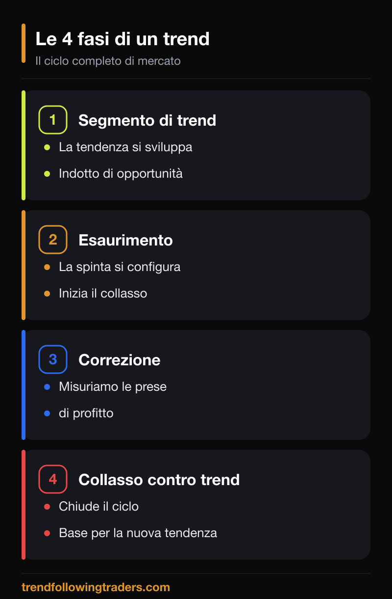 Le 4 fasi di un trend nel Forex: segmento di trend, esaurimento, correzione e collasso in contro trend.