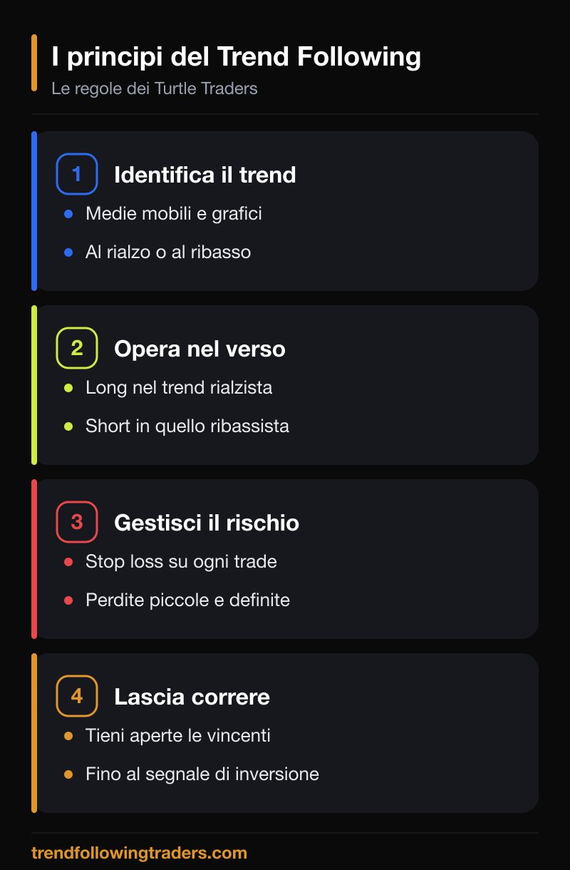 I principi del Trend Following dei Turtle Traders: identifica il trend, opera nel verso, gestisci il rischio e lascia correre i profitti.