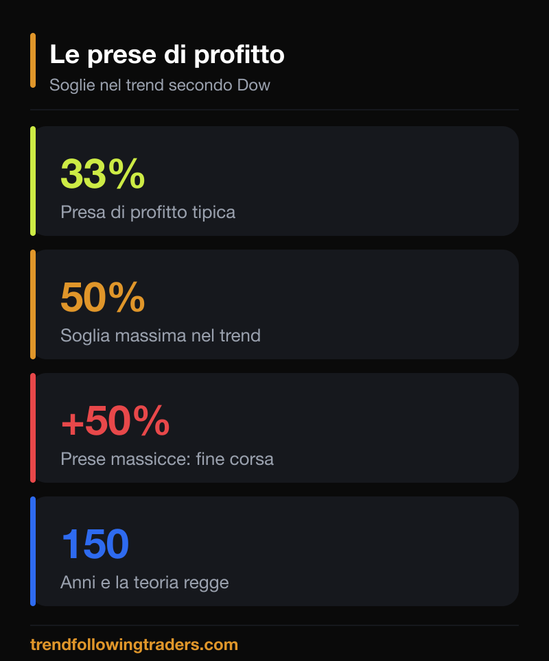 Le soglie delle prese di profitto nella Teoria di Dow: 33% tipica, 50% massima nel trend.
