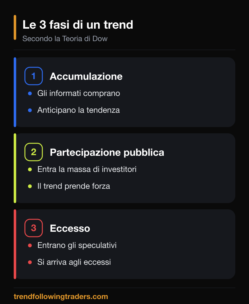 Le tre fasi di un trend nella Teoria di Dow: accumulazione, partecipazione pubblica ed eccesso.