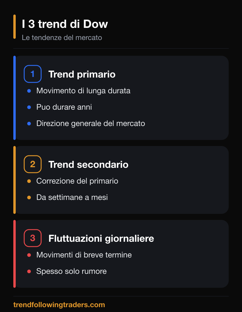 I tre trend della Teoria di Dow: trend primario, secondario e fluttuazioni giornaliere.