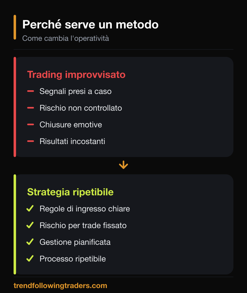 Confronto tra trading improvvisato e strategie di trading costruite con un metodo ripetibile.