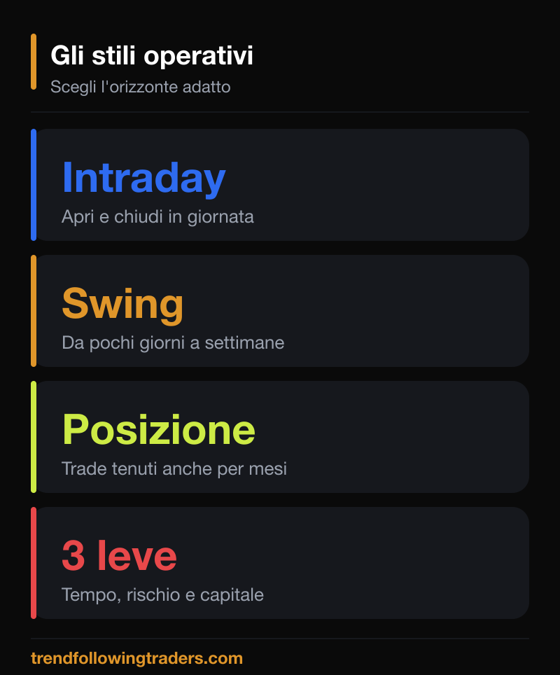 Gli stili operativi alla base delle strategie di trading: intraday, swing e di posizione.