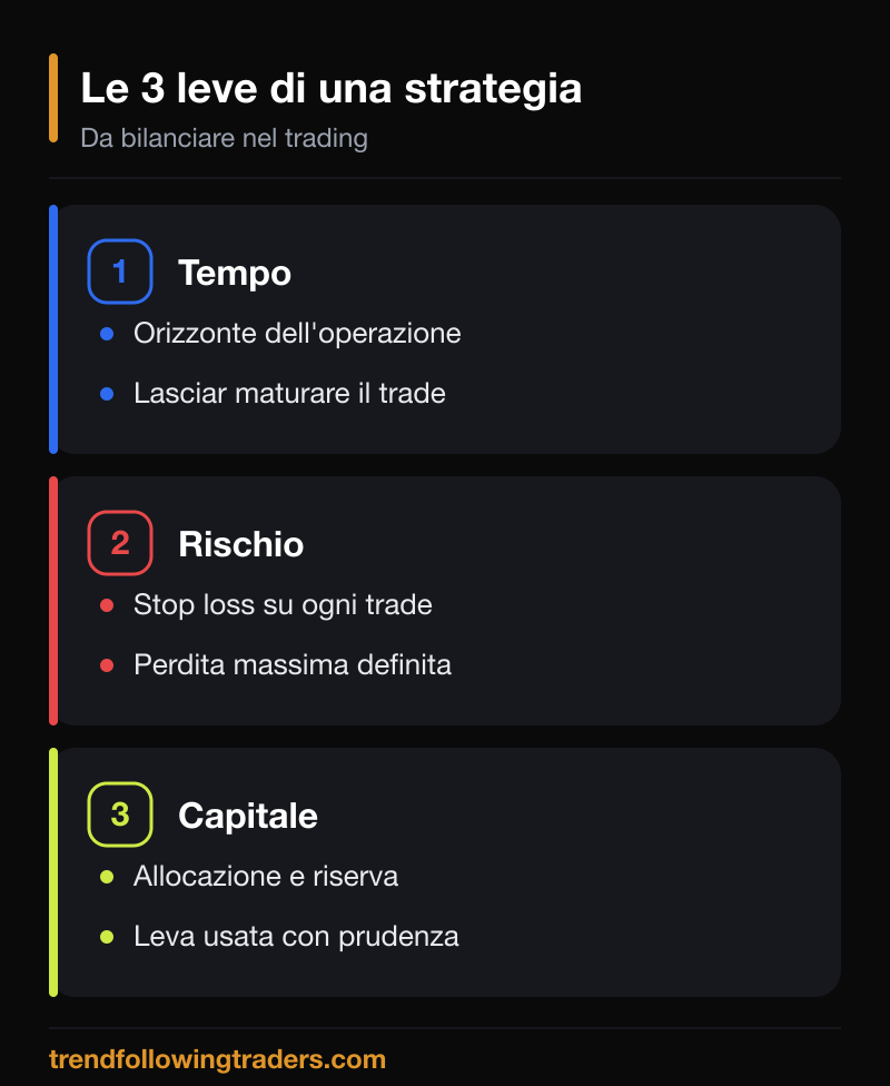 Le 3 leve delle strategie di trading: tempo, rischio e capitale da bilanciare.