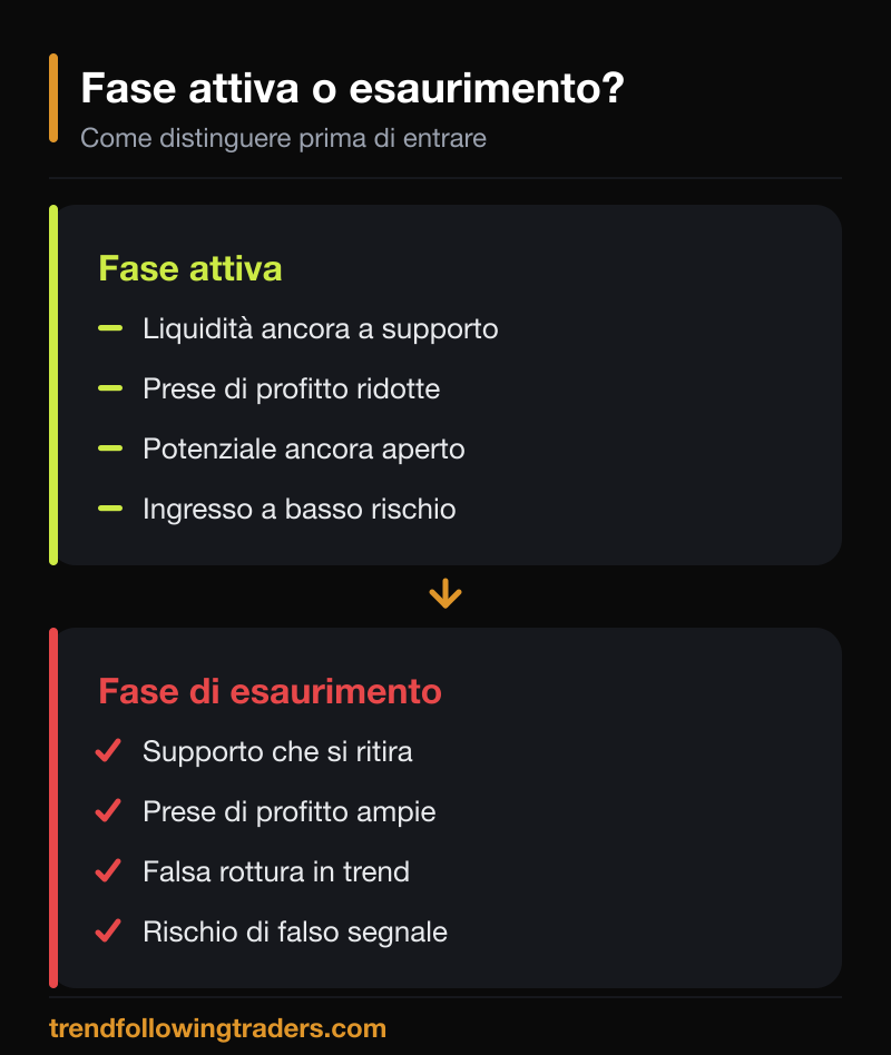 Confronto tra fase attiva e fase di esaurimento del trend: liquidità, prese di profitto e rischio.