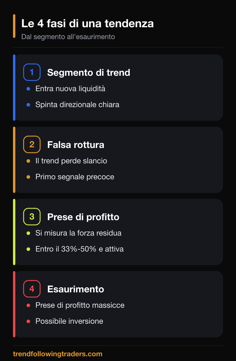 Le quattro fasi di una tendenza, dal segmento di trend alla fase di esaurimento del trend.