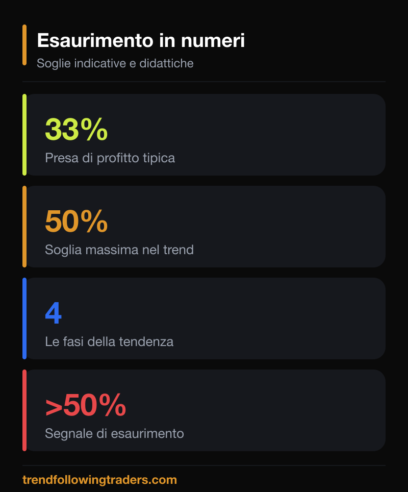 Soglie indicative delle prese di profitto: oltre il 50% segnale di fase di esaurimento del trend.