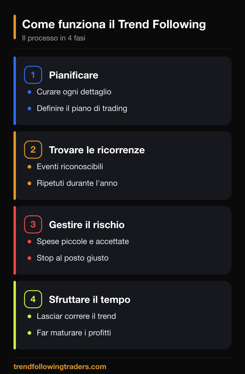 Come funziona il Trend Following: le 4 fasi del processo, pianificare, trovare le ricorrenze, gestire il rischio e sfruttare il tempo