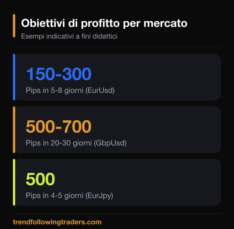 Obiettivi di profitto indicativi nel Trend Following: 150-300 pips in 5-8 giorni su EurUsd, 500-700 pips in 20-30 giorni, 500 pips in 4-5 giorni su EurJpy