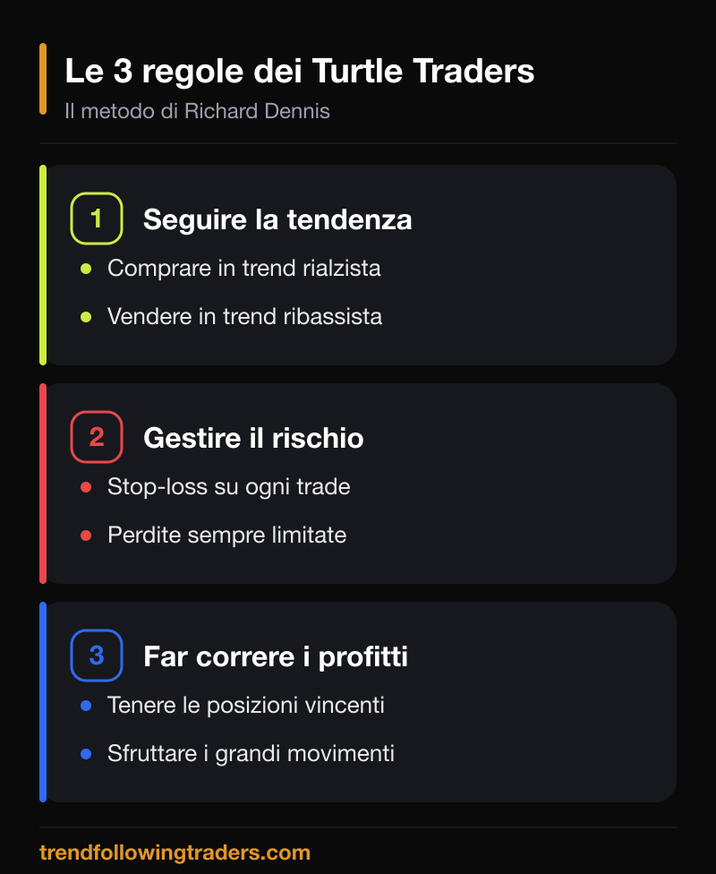 Le 3 regole del Trend Following dei Turtle Traders: seguire la tendenza, gestire il rischio con stop-loss e far correre i profitti