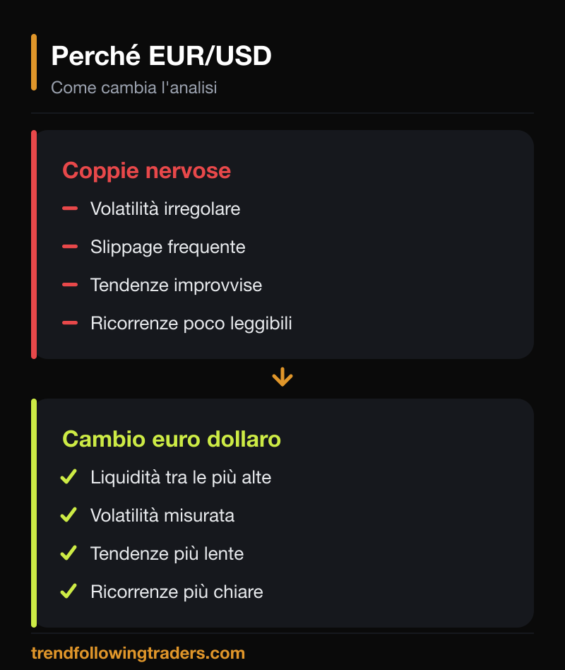 Caratteristiche del cambio euro dollaro: liquidità alta, volatilità misurata, tendenze lente.