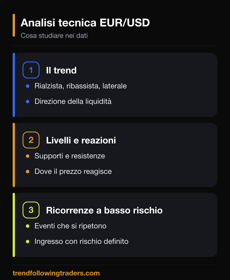 Analisi tecnica euro dollaro: cosa serve davvero, prezzo, ricorrenze e gestione.