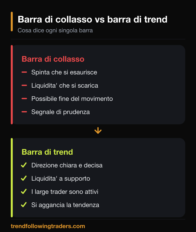 Confronto tra barra di collasso e barra di trend: la barra di trend mostra liquidita' a supporto e large trader attivi.