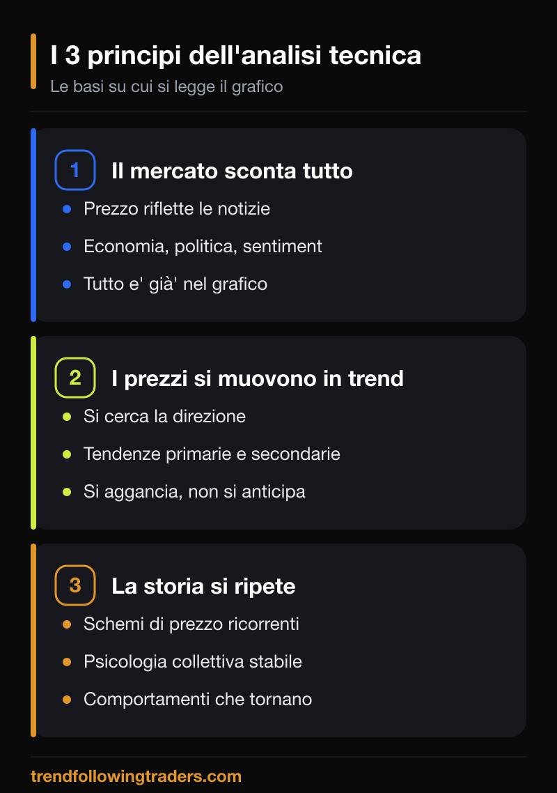 I tre principi dell'analisi tecnica Forex: il mercato sconta tutto, i prezzi si muovono in trend, la storia si ripete.