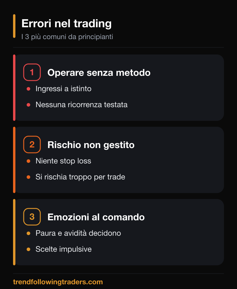 I principali errori nel trading dei principianti: niente metodo, niente piano, emozioni al comando.