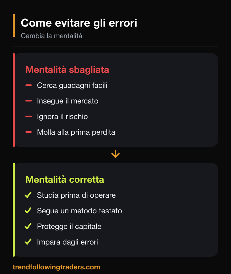 Mentalità sbagliata contro mentalità corretta: come evitare gli errori nel trading da principiante.