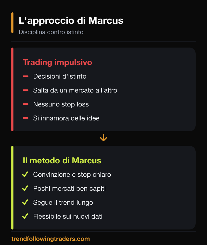 L'approccio di Michael Marcus a confronto con il trading comune e impulsivo.
