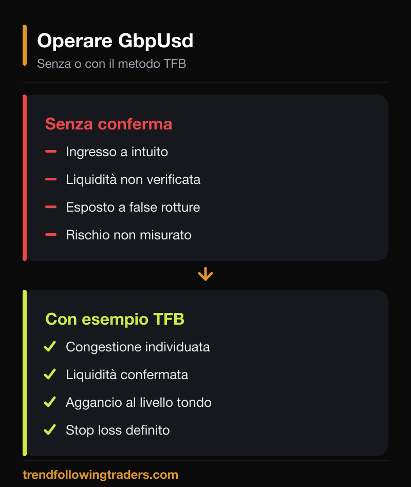 Operare GbpUsd senza conferma rispetto a un esempio TFB con liquidità confermata e stop definito.