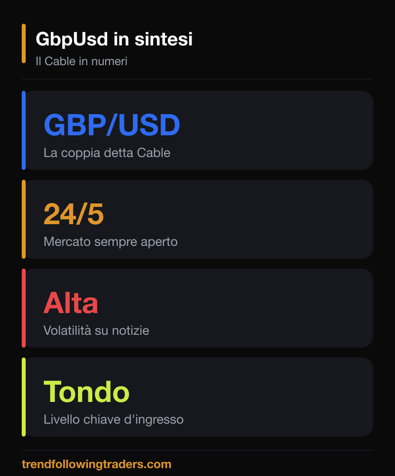 GbpUsd in sintesi: il Cable, mercato aperto 24 ore su 5, alta volatilità, livello tondo chiave.