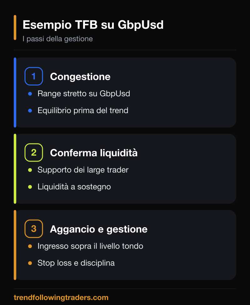 I passi dell'esempio TFB su GbpUsd: congestione, conferma della liquidità, aggancio e gestione.