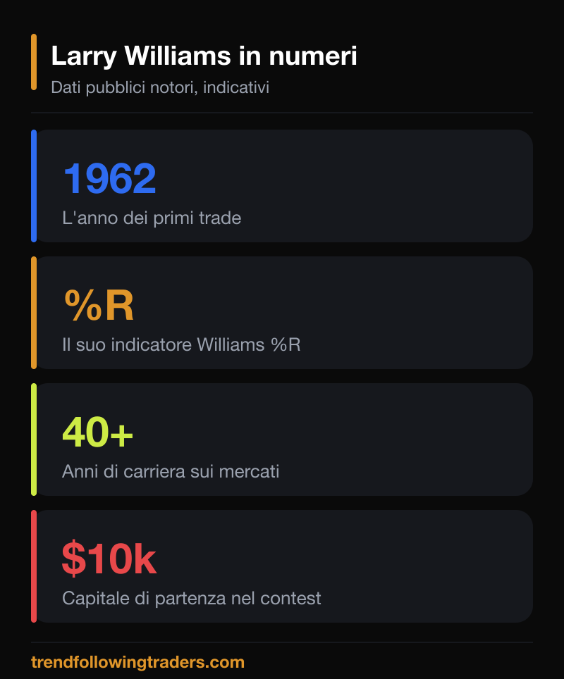 Larry Williams in numeri: 1962, indicatore Williams %R, oltre 40 anni di carriera