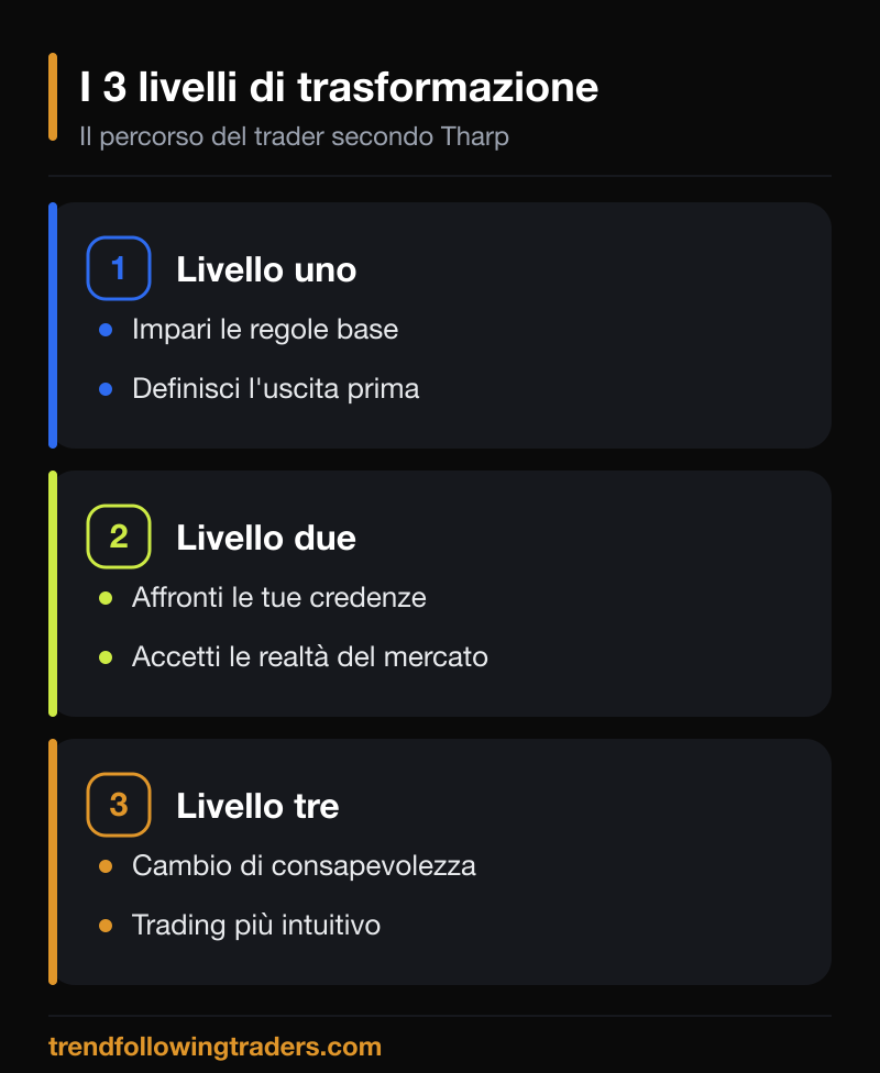 I tre livelli di trasformazione del trader secondo Van Tharp: regole, credenze e consapevolezza.