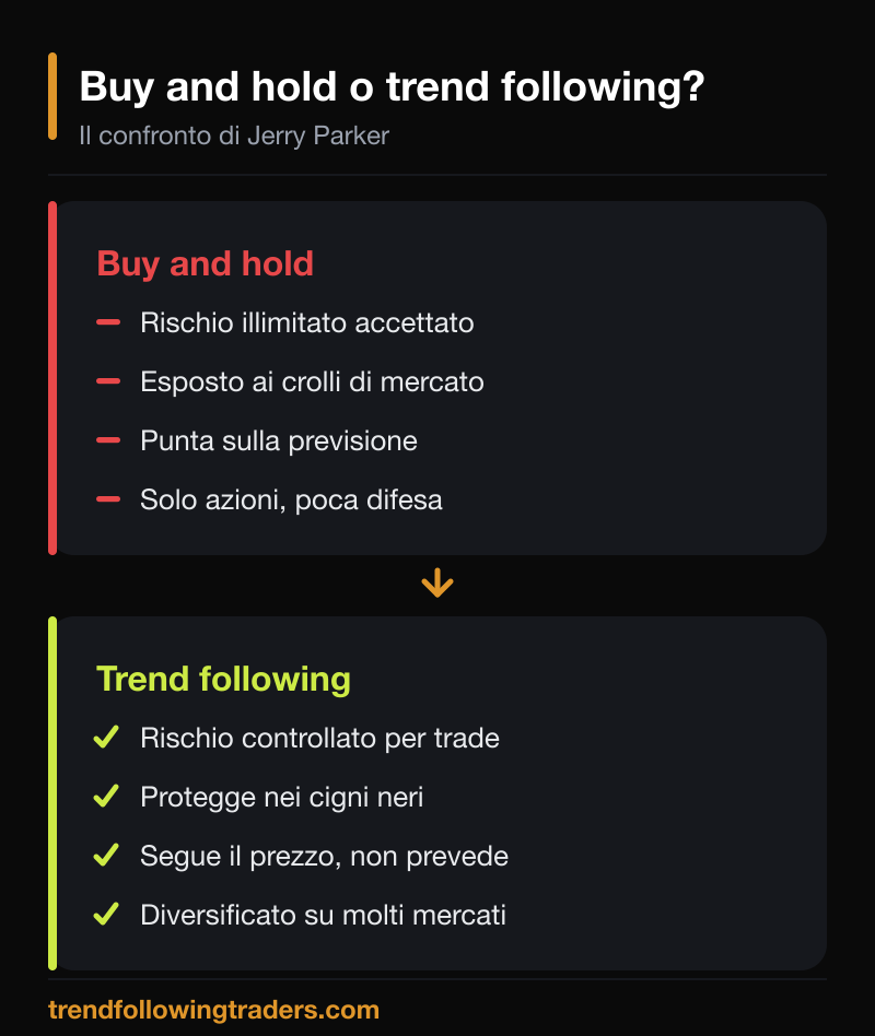 Buy and hold contro trend following secondo Jerry Parker: rischio controllato e difesa.