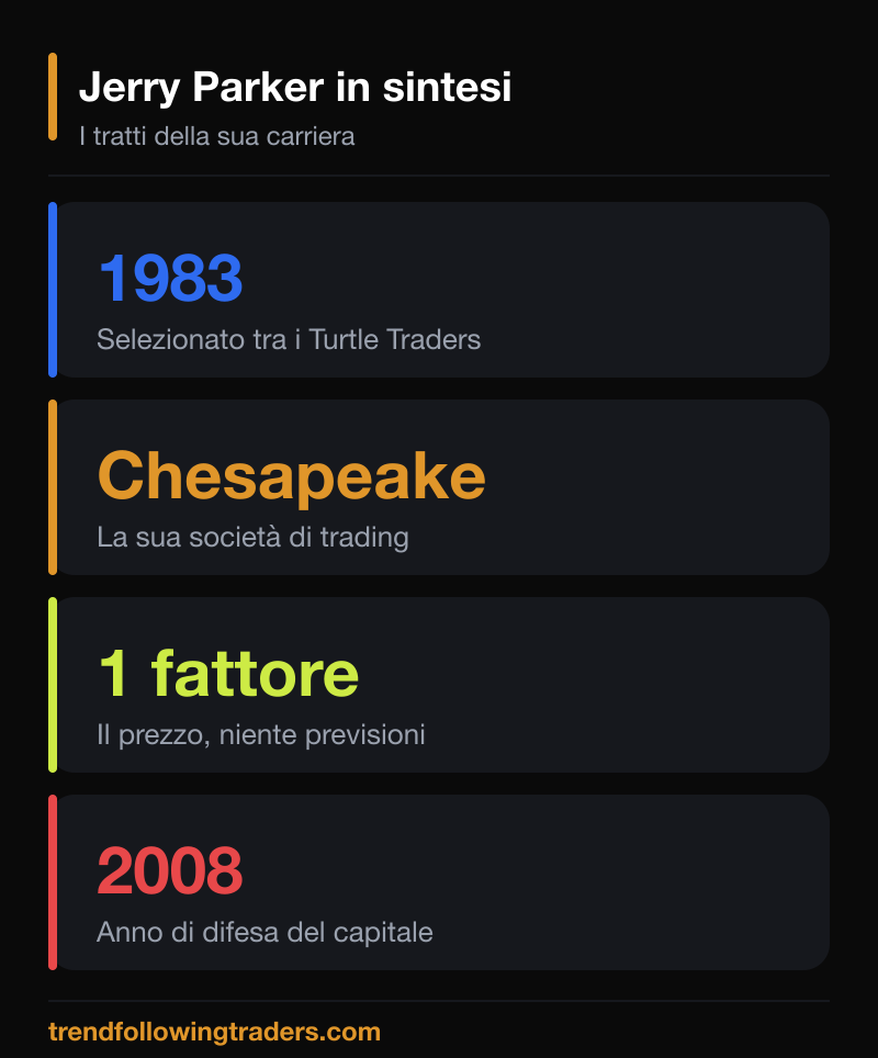 Jerry Parker in sintesi: Turtle Trader dal 1983, fondatore di Chesapeake Capital.