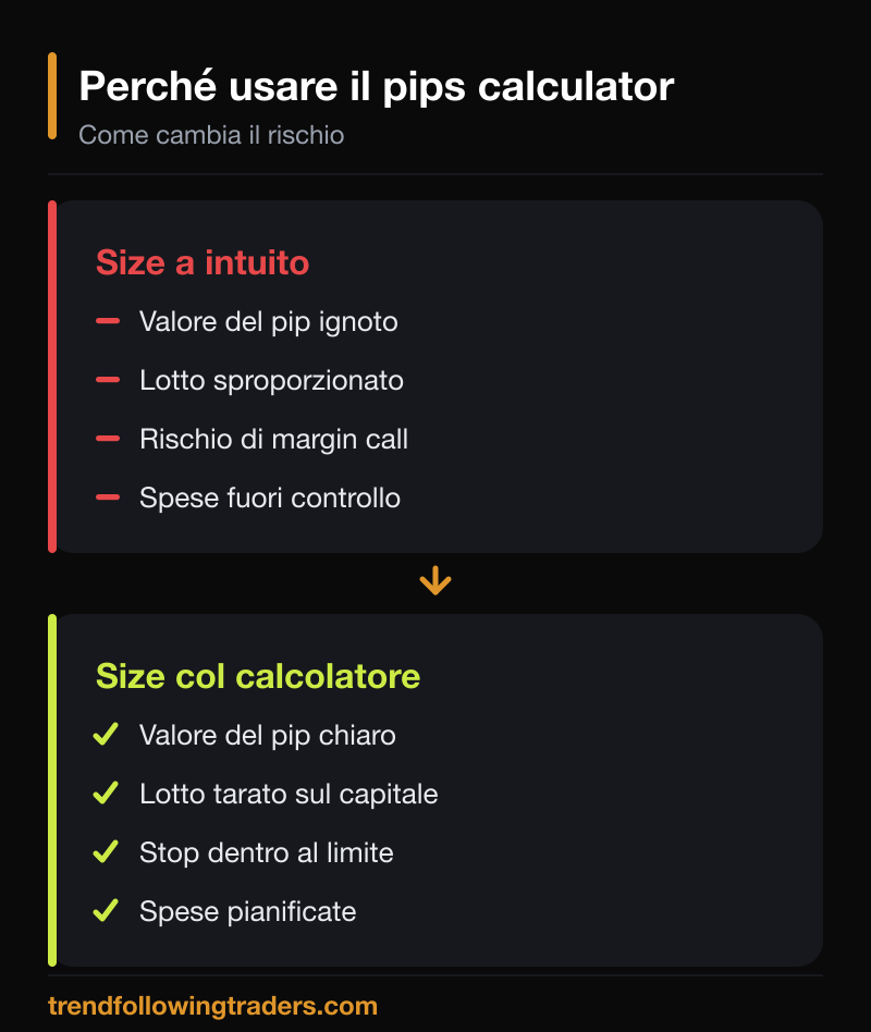 Trading con o senza pips calculator: rischio a intuito contro rischio misurato