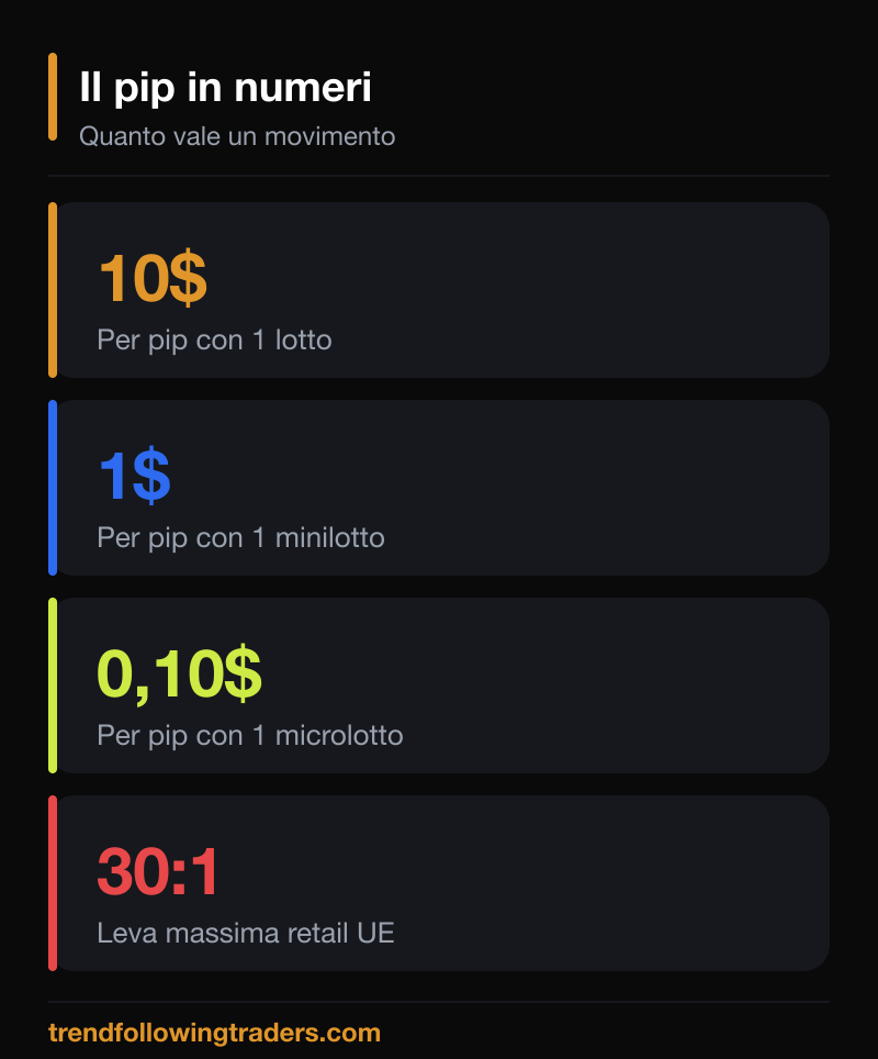 Pips calculator in numeri: come tradurre un movimento di prezzo in valore monetario