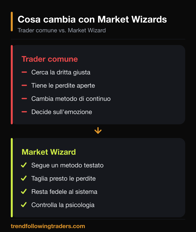 Confronto tra il trader comune e il Market Wizard: metodo testato e perdite tagliate presto.