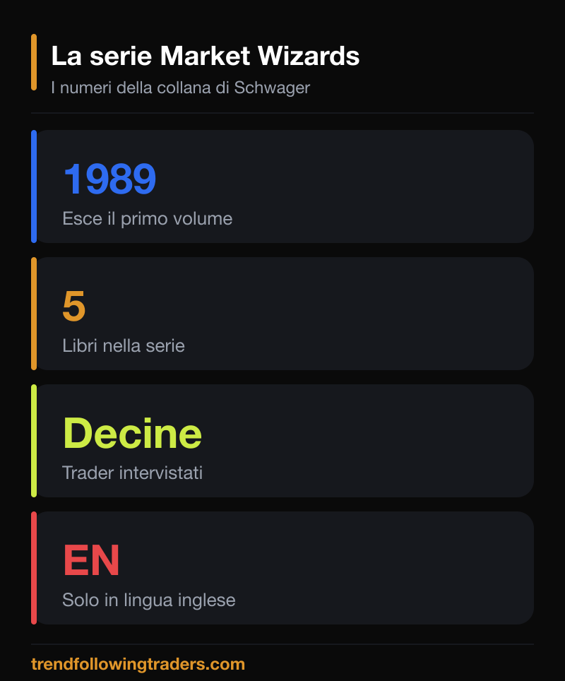 La serie Market Wizards in numeri: primo volume nel 1989, cinque libri, decine di trader.