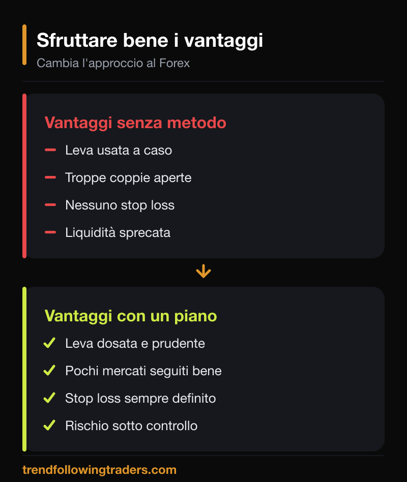 Sfruttare i vantaggi del Forex con un piano: leva dosata, pochi mercati, stop loss e rischio sotto controllo.