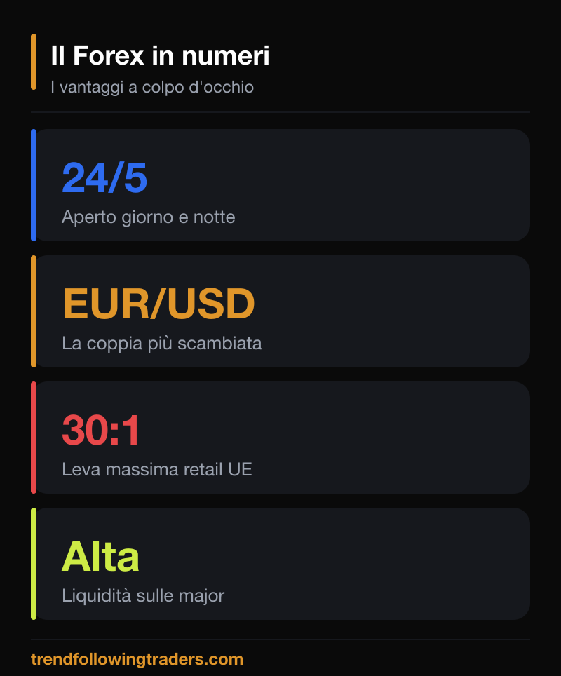 Il Forex in numeri: aperto 24 ore su 5 giorni, EUR/USD la coppia più scambiata, leva e liquidità.