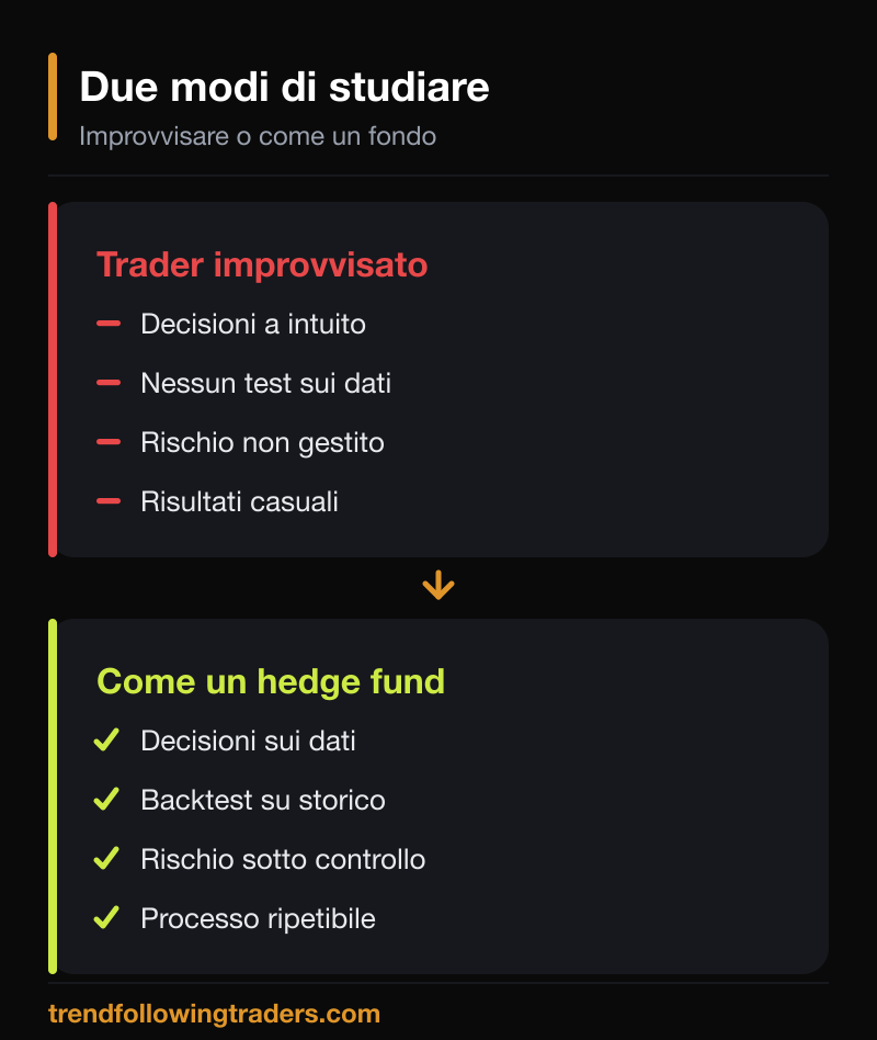 Confronto tra l'approccio del trader improvvisato e chi studia il trading come un hedge fund.