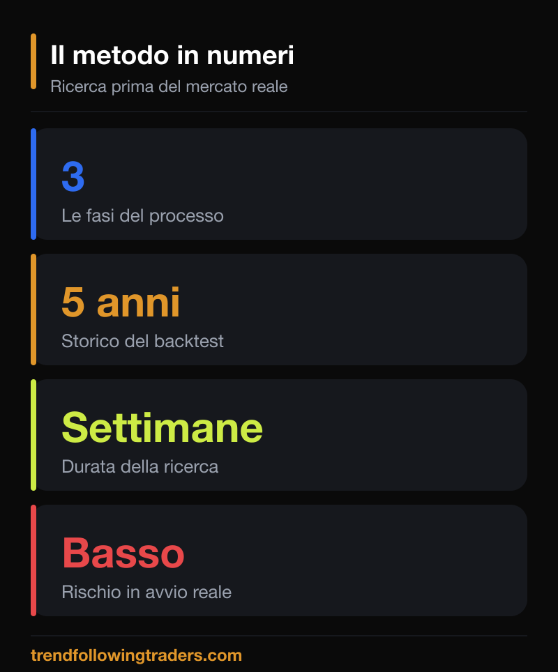I numeri del processo per studiare il trading come un hedge fund: ricerca, simulazione e backtest.