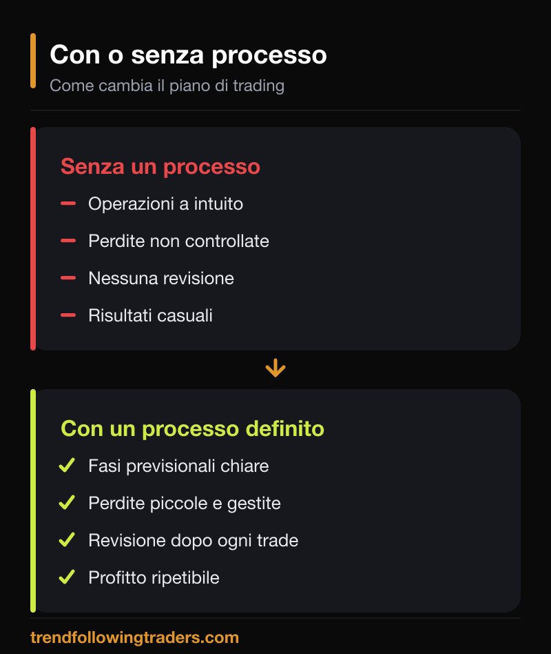 Confronto tra operare senza processo e con un processo del piano di trading definito.