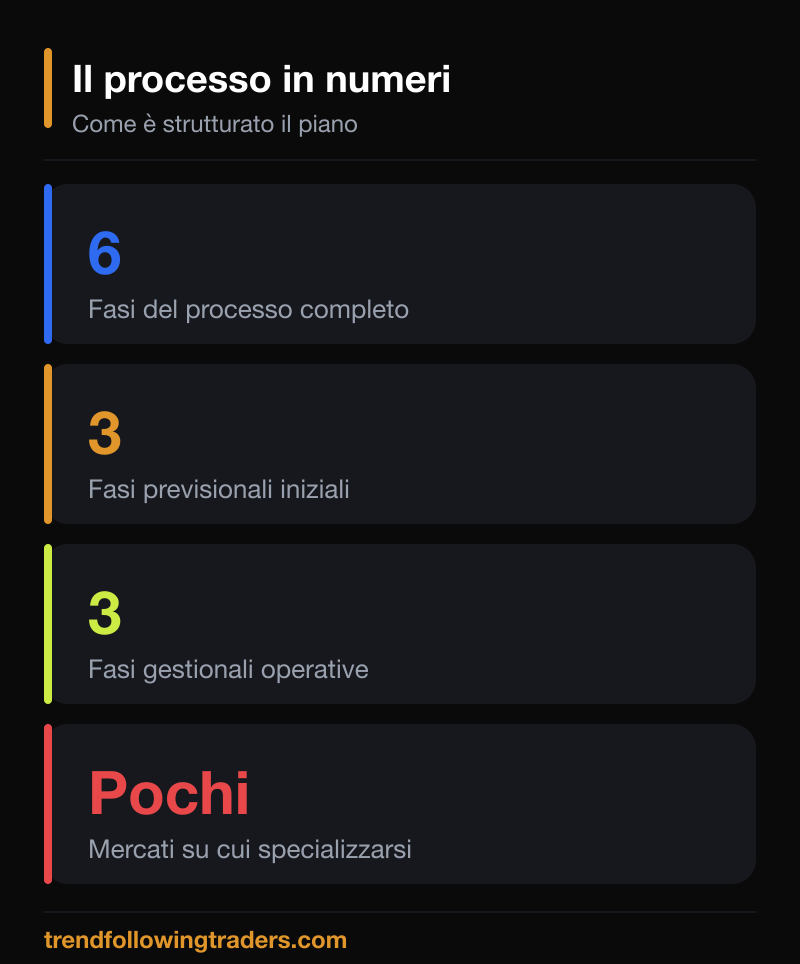 Il processo del piano di trading in numeri: sei fasi, tre previsionali e tre gestionali.