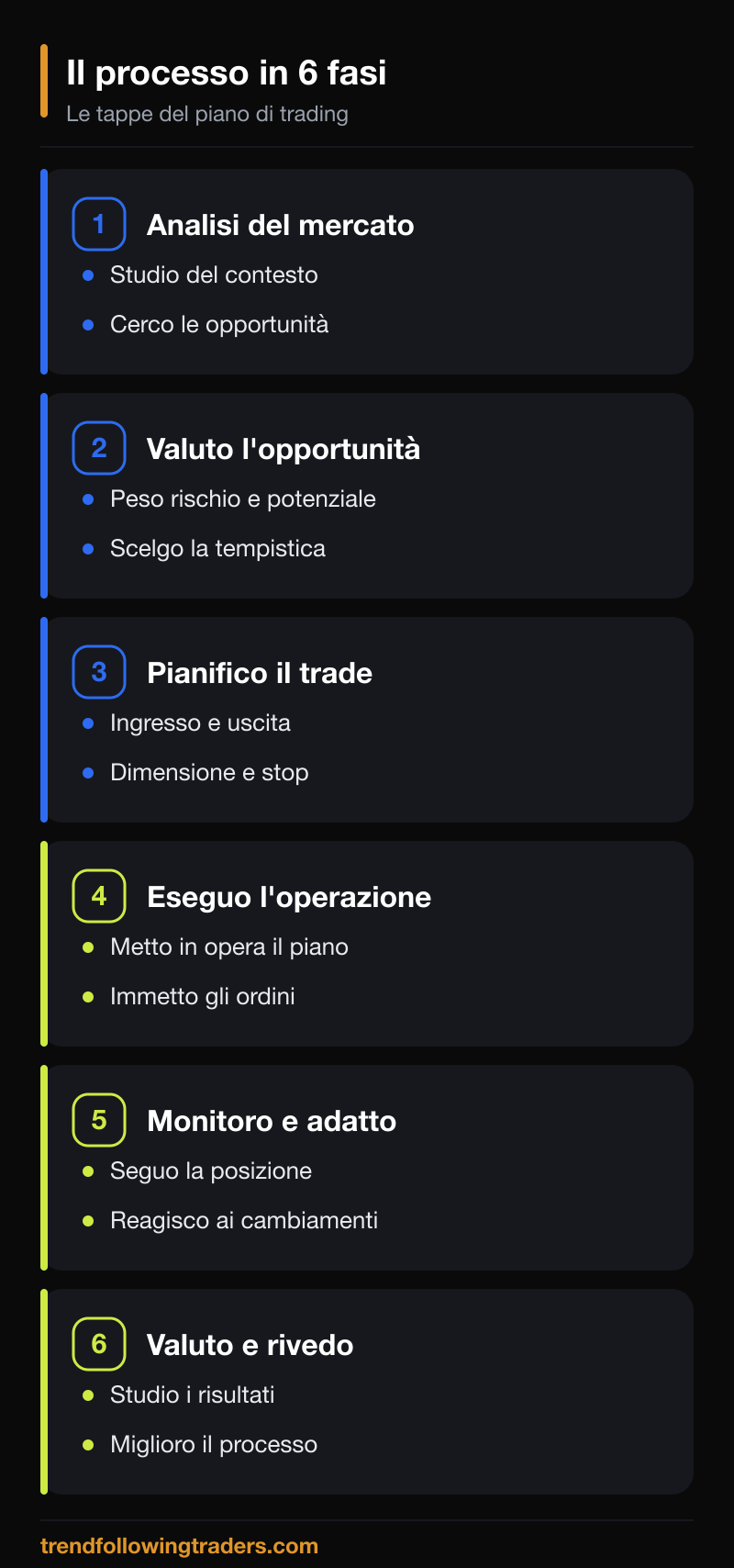 Il processo del piano di trading in 6 fasi: tre previsionali e tre gestionali.