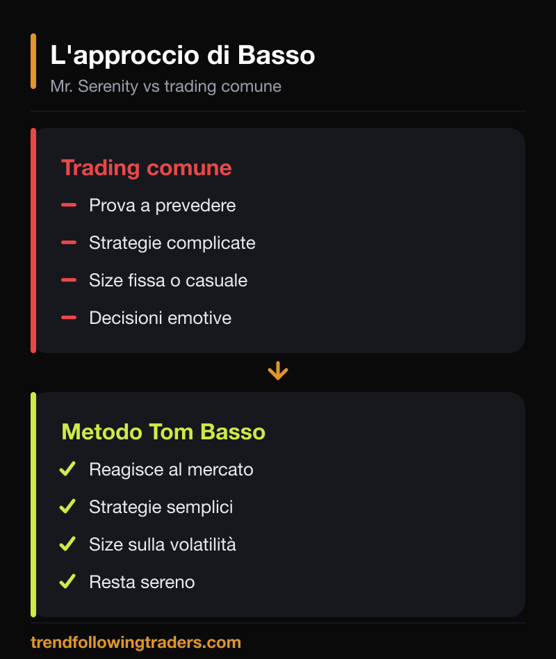 Approccio di Tom Basso a confronto con il trading comune: reazione contro previsione