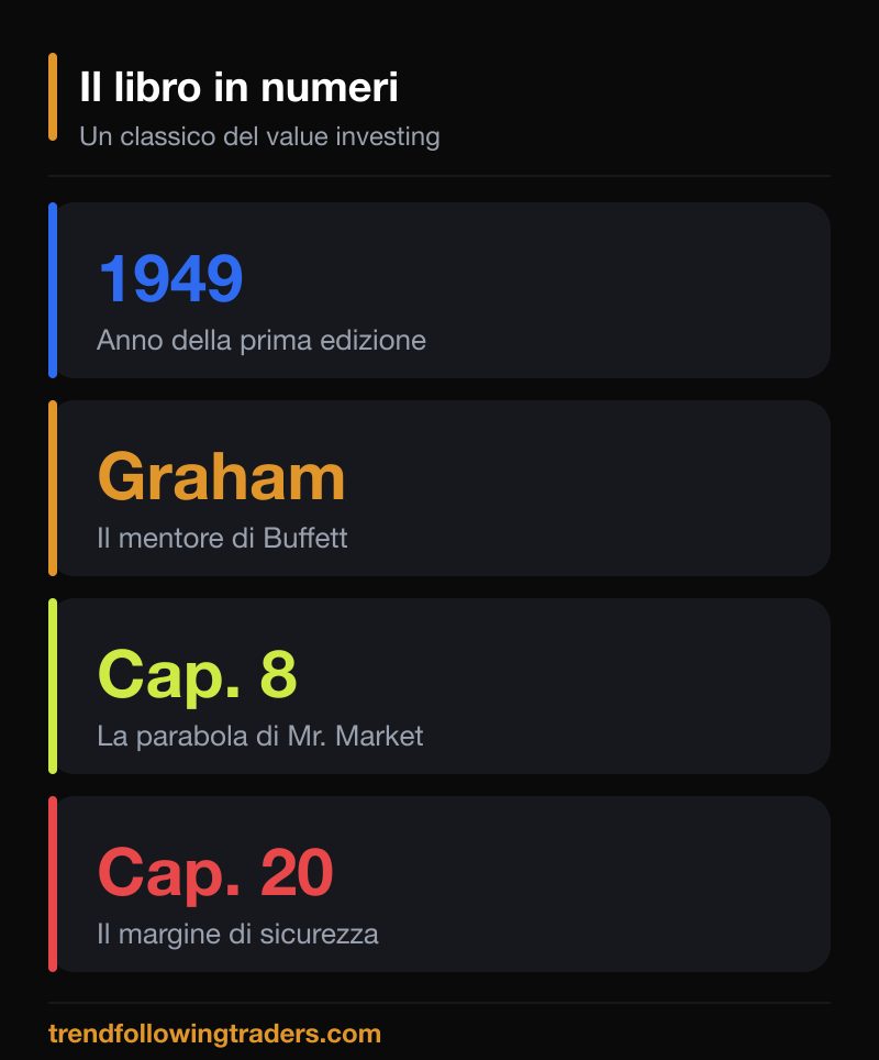 The Intelligent Investor di Benjamin Graham in numeri: prima edizione, capitoli chiave e legame con Warren Buffett.